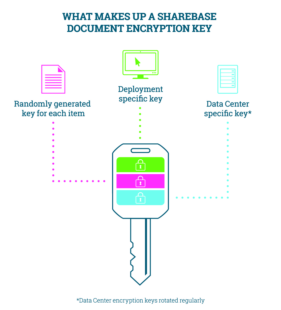 Every encryption key is encrypted
