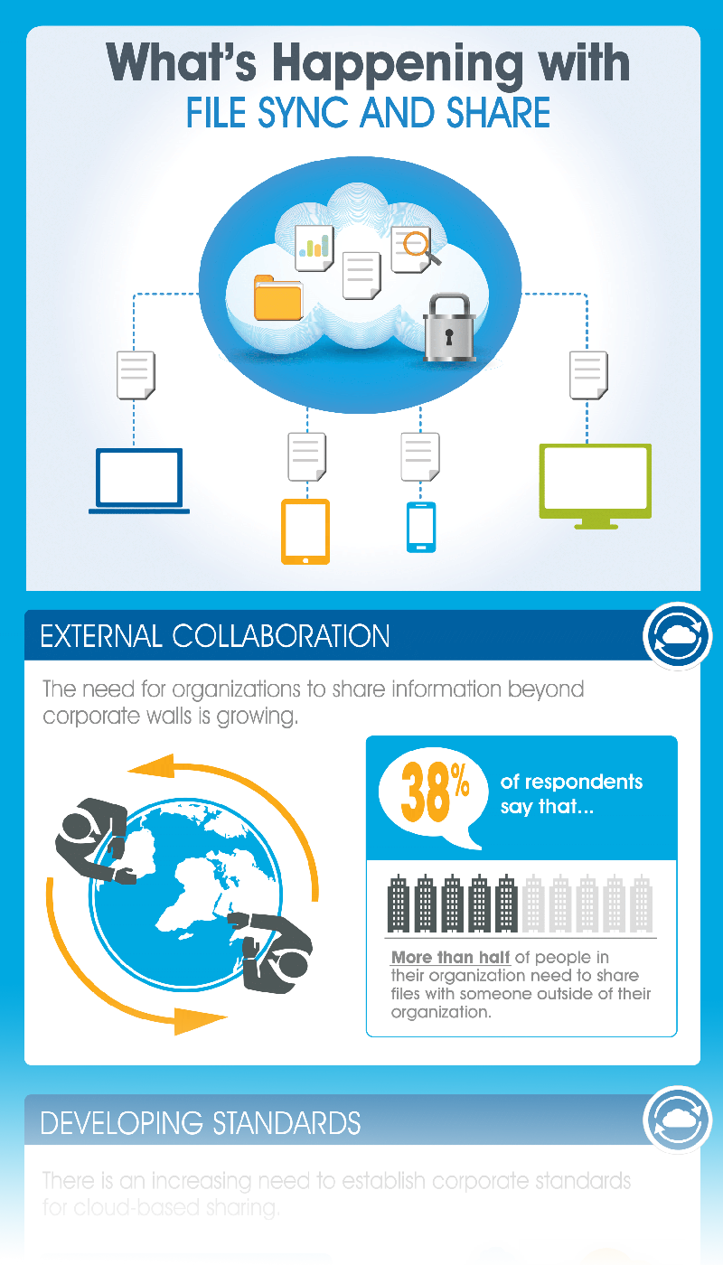Whats happening with file sync and share - infographic.