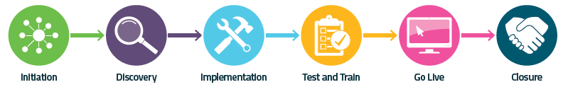 Initiation. Discovery. Implementation. Test and train. Go live. Closure.